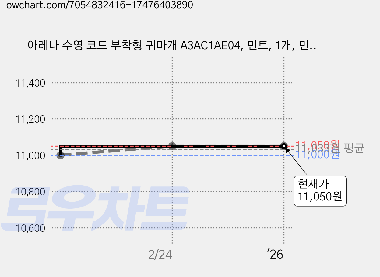아레나 수영 코드 부착형 귀마개 A3AC1AE04, 민트, 1개, 민트 가격 변동 차트, 현재가 11,050원, 역대최저가
