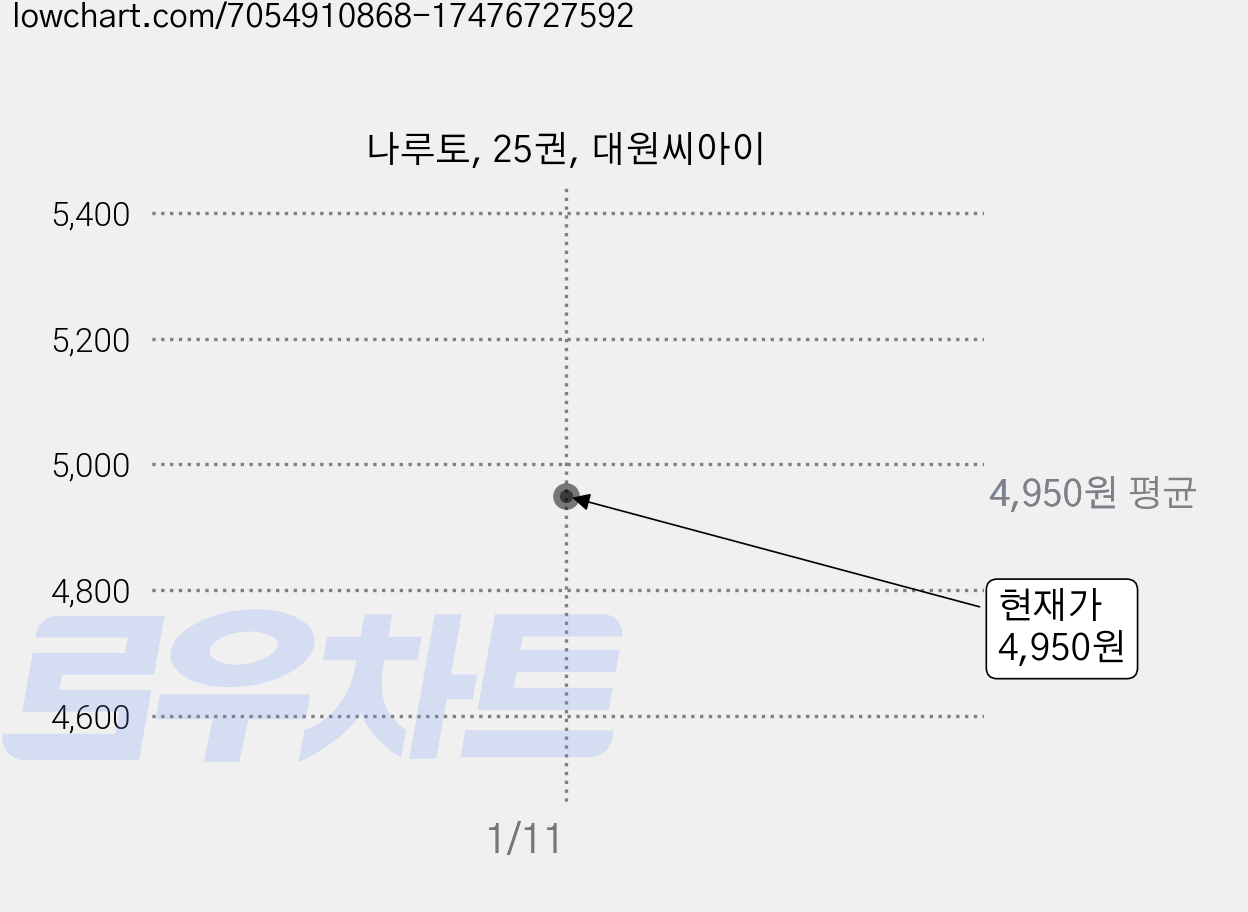 나루토, 25권, 대원씨아이 가격 변동 차트, 현재가 4,950원