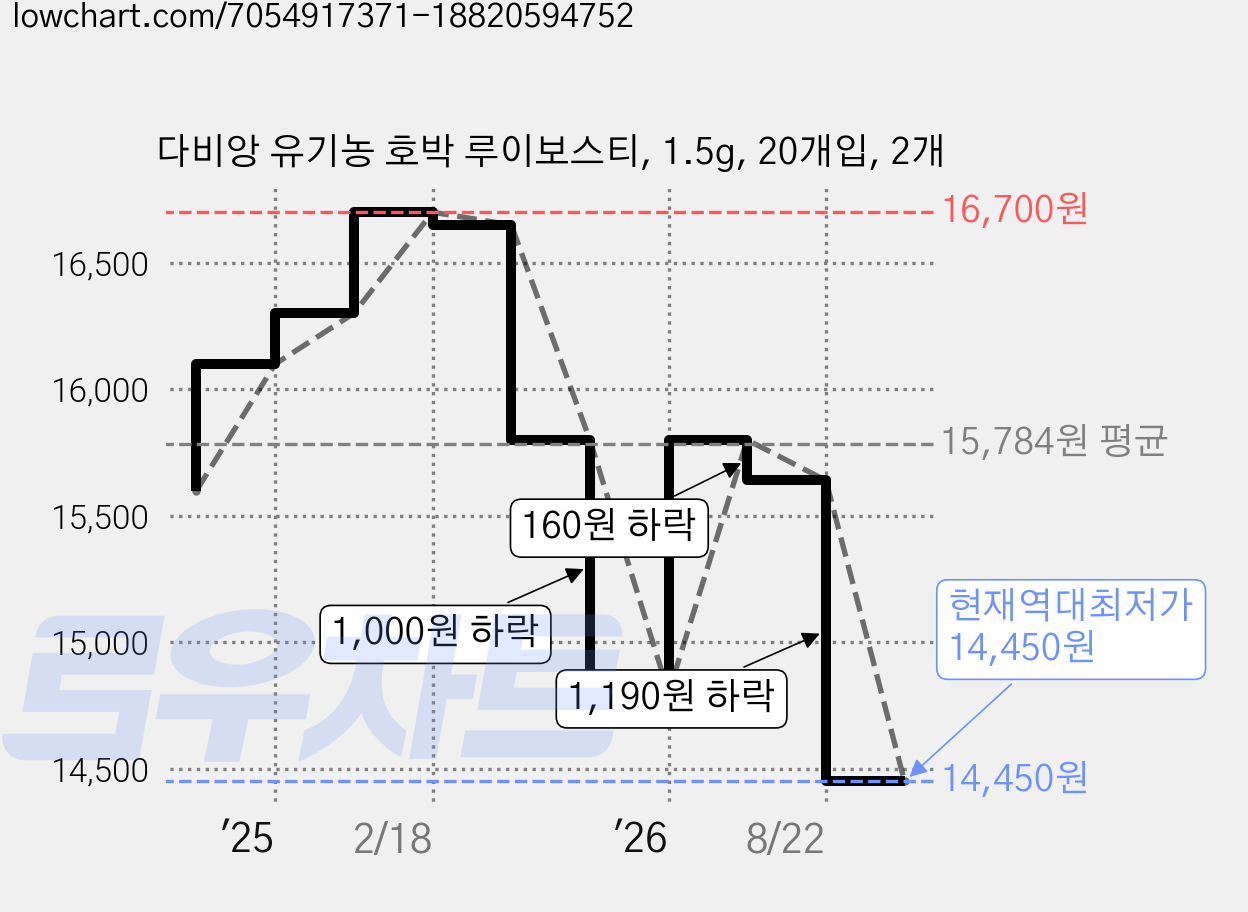 다비앙 유기농 호박 루이보스티, 1.5g, 20개입, 2개 가격 변동 차트, 현재가 14,450원, 역대최저가