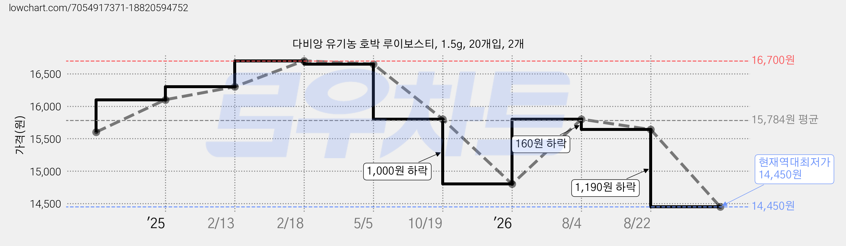 다비앙 유기농 호박 루이보스티, 1.5g, 20개입, 2개 가격 변동 차트, 현재가 14,450원, 역대최저가