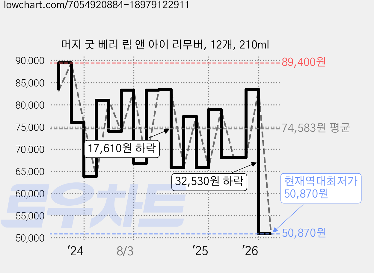 머지 굿 베리 립 앤 아이 리무버, 12개, 210ml 가격 변동 차트, 현재가 50,870원, 역대최저가