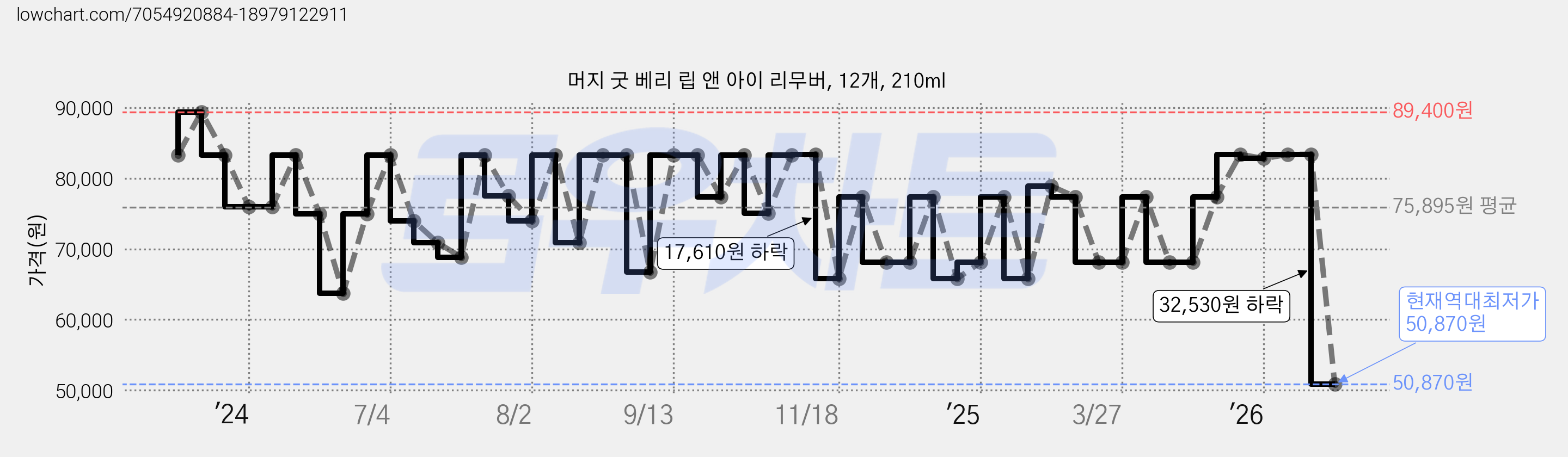 머지 굿 베리 립 앤 아이 리무버, 12개, 210ml 가격 변동 차트, 현재가 50,870원, 역대최저가