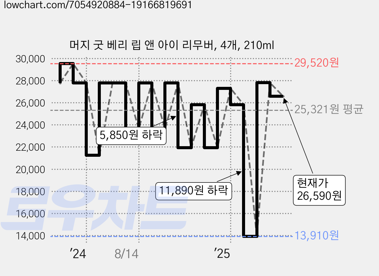 머지 굿 베리 립 앤 아이 리무버, 4개, 210ml 가격 변동 차트, 현재가 26,590원, 관측 최저가 13,910원