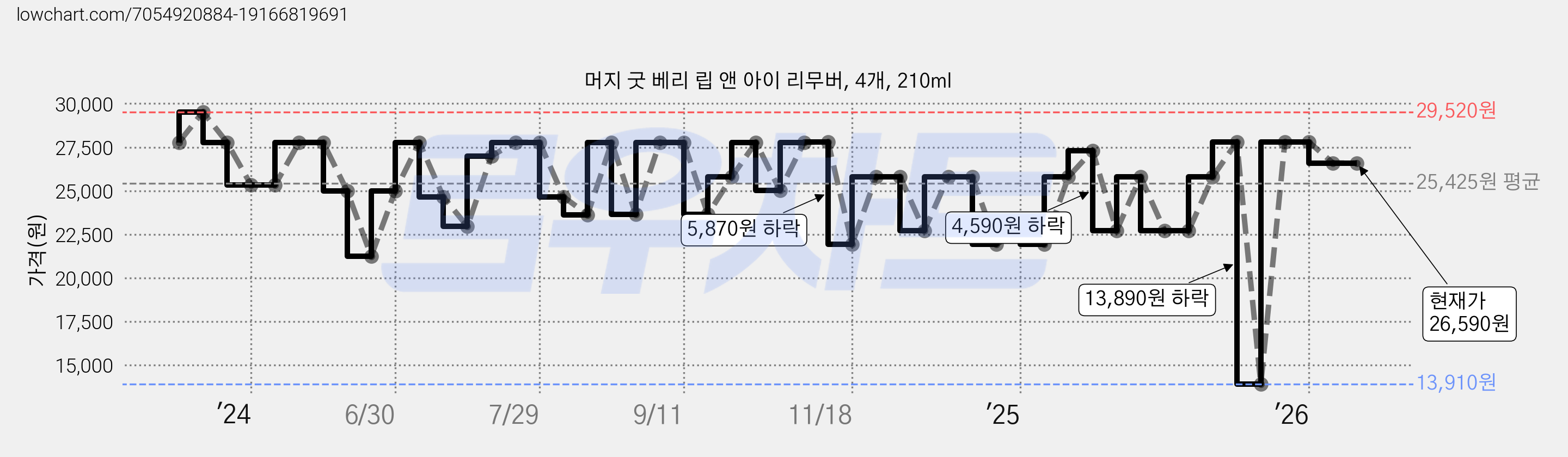 머지 굿 베리 립 앤 아이 리무버, 4개, 210ml 가격 변동 차트, 현재가 26,590원, 관측 최저가 13,910원