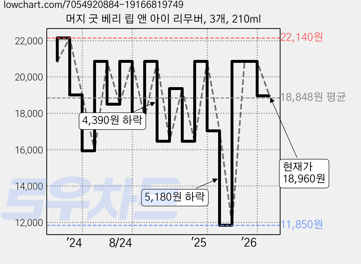 머지 굿 베리 립 앤 아이 리무버, 3개, 210ml 가격 변동 차트, 현재가 18,960원, 관측 최저가 11,850원