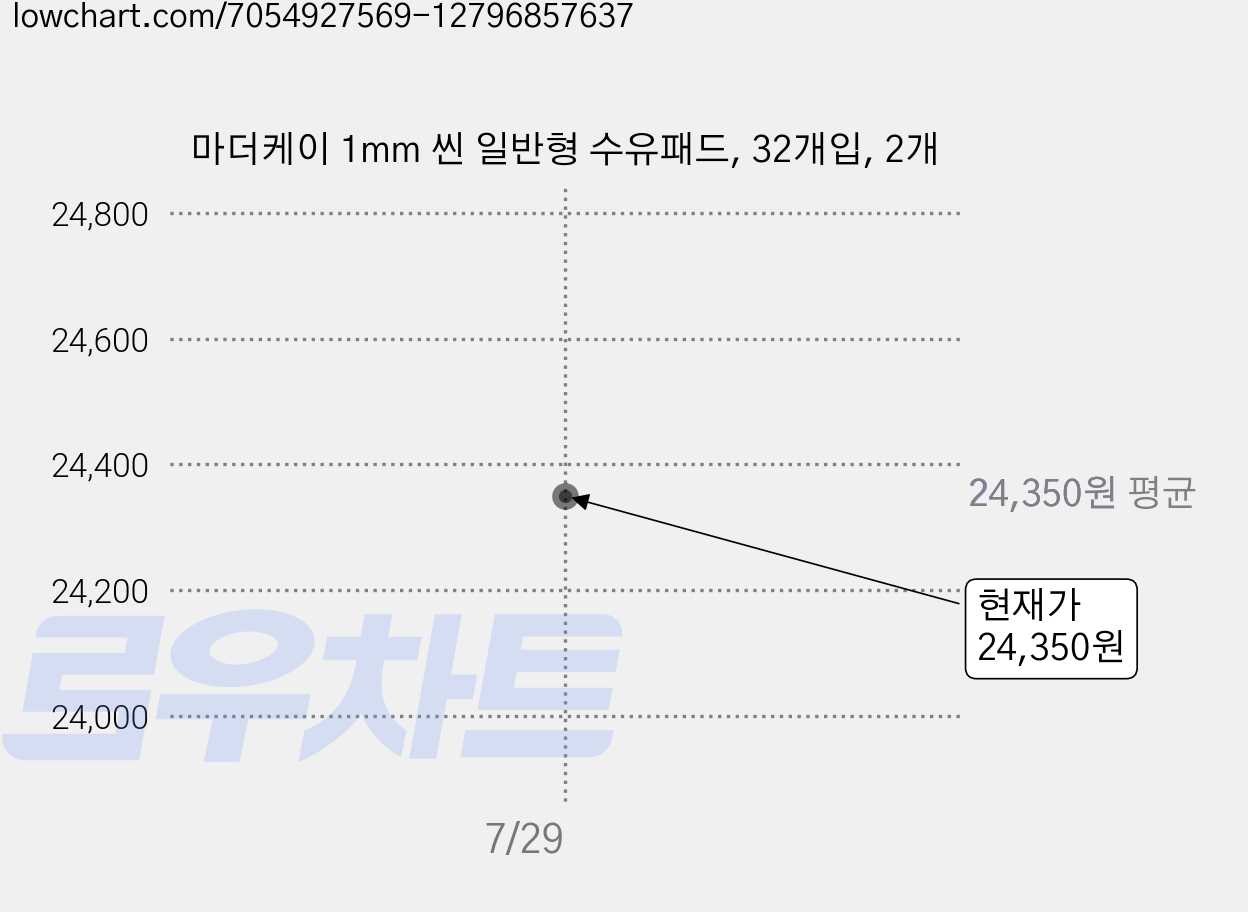 마더케이 1mm 씬 일반형 수유패드, 32개입, 2개 가격 변동 차트, 현재가 24,350원