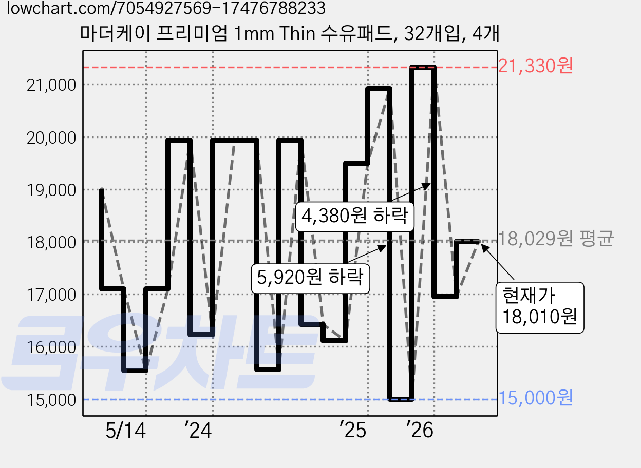 마더케이 프리미엄 1mm Thin 수유패드, 32개입, 4개 가격 변동 차트, 현재가 18,010원, 관측 최저가 15,000원