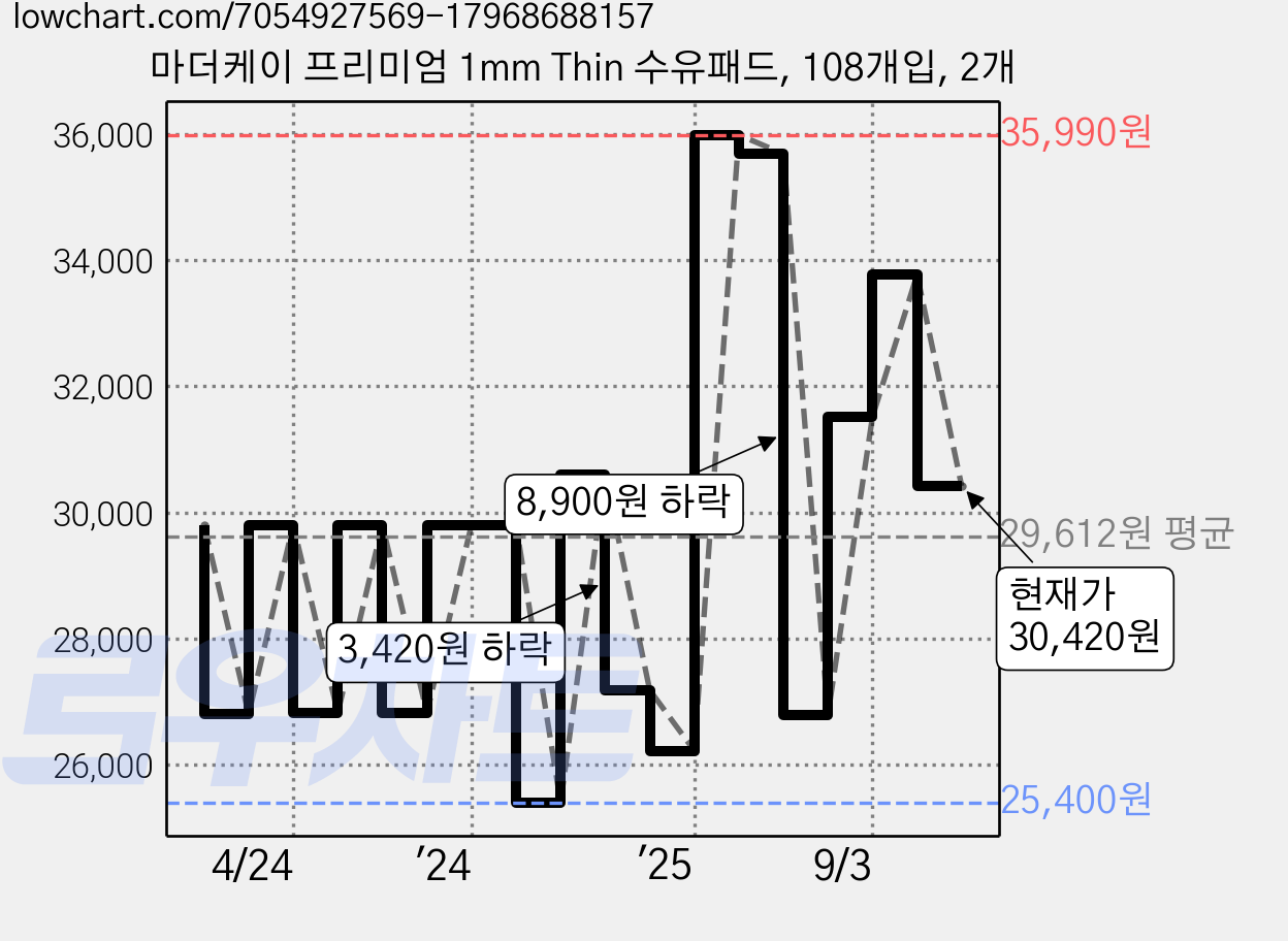 마더케이 프리미엄 1mm Thin 수유패드, 108개입, 2개 가격 변동 차트, 현재가 30,420원, 관측 최저가 25,400원