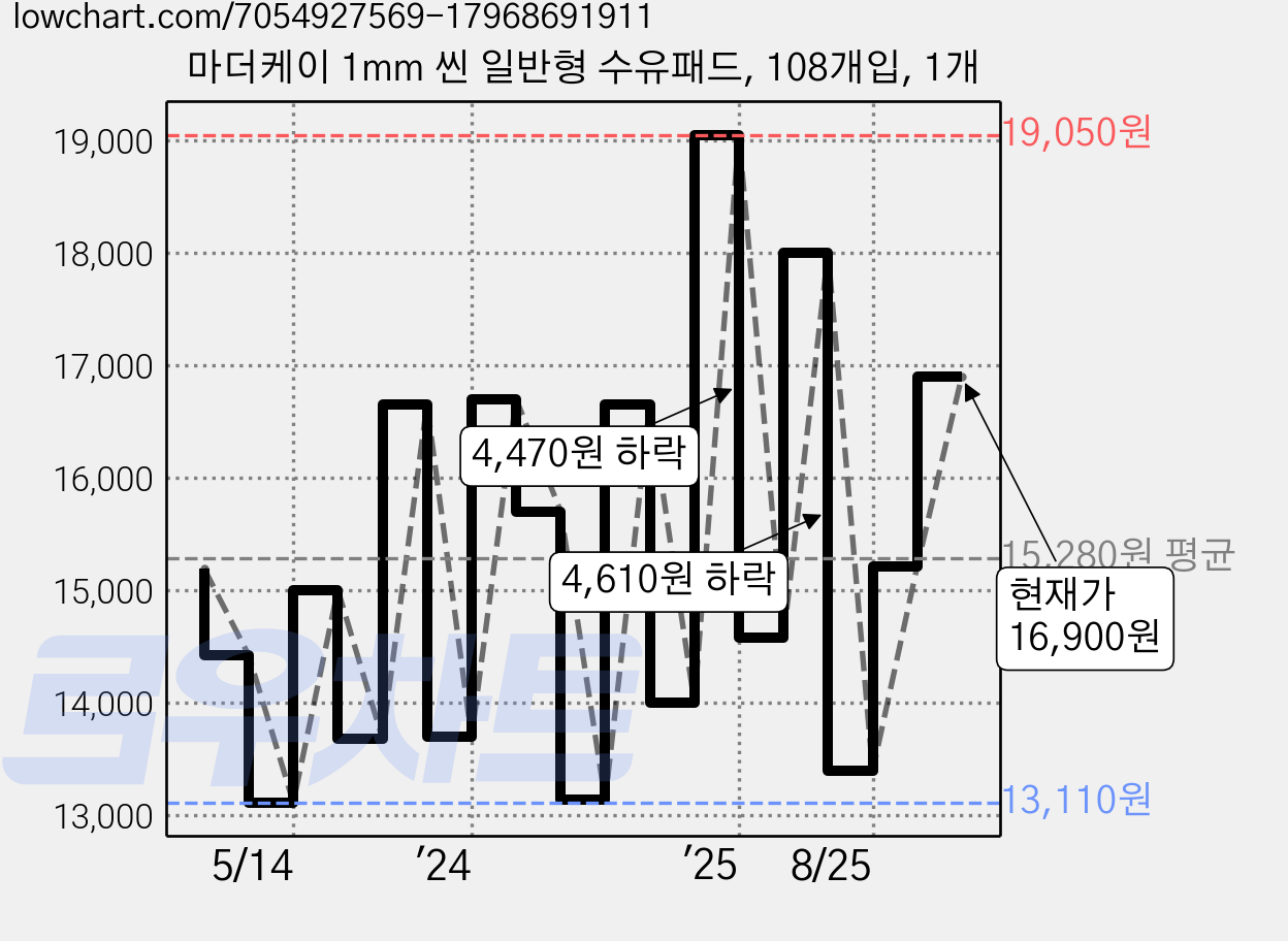 마더케이 1mm 씬 일반형 수유패드, 108개입, 1개 가격 변동 차트, 현재가 16,900원, 관측 최저가 12,970원