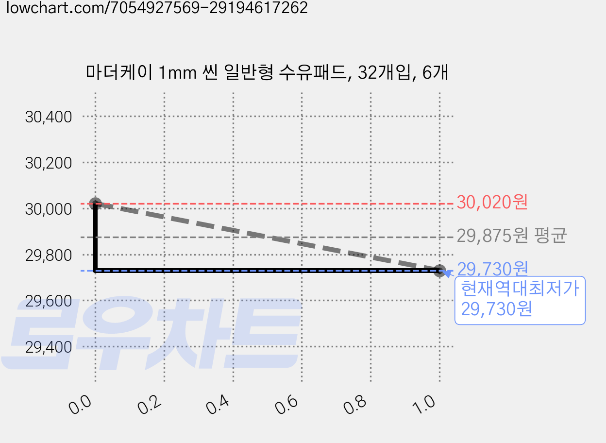 마더케이 1mm 씬 일반형 수유패드, 32개입, 6개 가격 변동 차트, 현재가 29,730원, 역대최저가