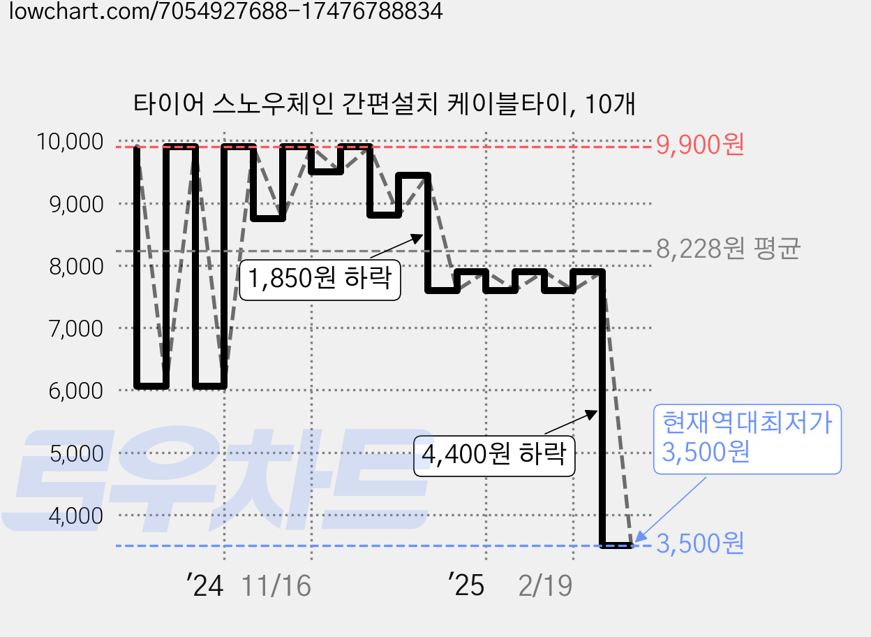 타이어 스노우체인 간편설치 케이블타이, 10개 가격 변동 차트, 현재가 3,500원, 역대최저가