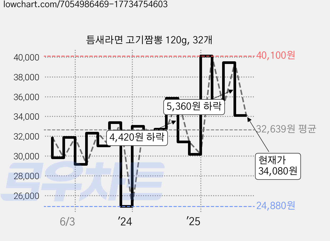 틈새라면 고기짬뽕 120g, 32개 가격 변동 차트, 현재가 34,080원, 관측 최저가 24,490원