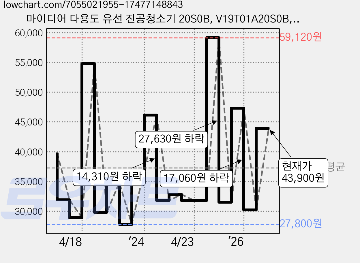 마이디어 다용도 유선 진공청소기 20S0B, V19T01A20S0B, 화이트 가격 변동 차트, 현재가 43,900원, 관측 최저가 26,810원