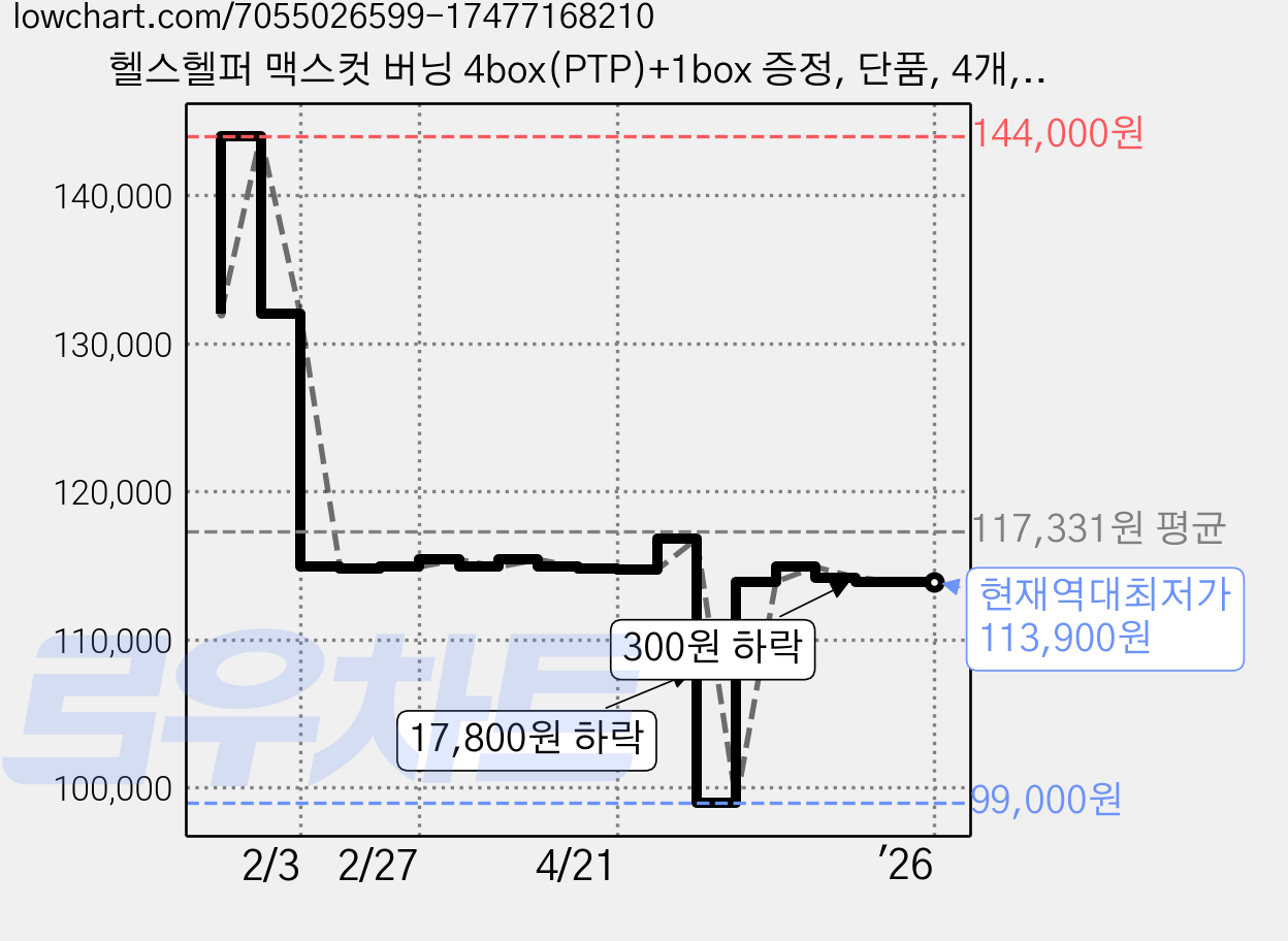 헬스헬퍼 맥스컷 버닝 4box(PTP)+1box 증정, 단품, 4개, 120정 가격 변동 차트, 현재가 113,900원, 역대최저가