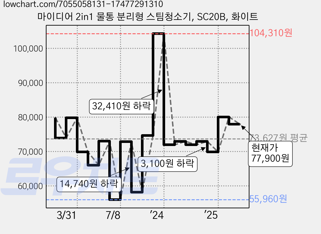 마이디어 2in1 물통 분리형 스팀청소기, SC20B, 화이트 가격 변동 차트, 현재가 77,900원, 관측 최저가 55,960원