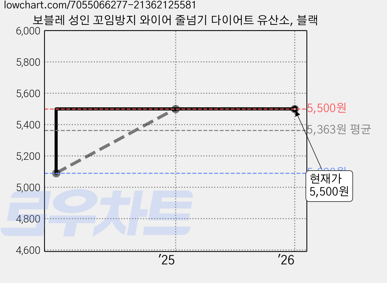 보블레 성인 꼬임방지 와이어 줄넘기 다이어트 유산소, 블랙 가격 변동 차트, 현재가 5,500원, 역대최저가