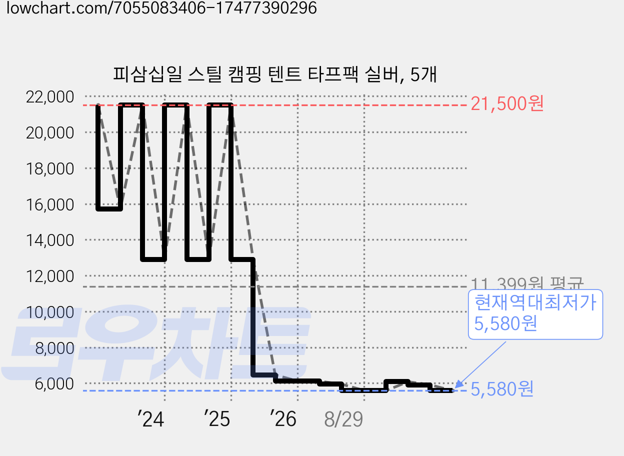 피삼십일 스틸 캠핑 텐트 타프팩 실버, 5개 가격 변동 차트, 현재가 5,580원, 역대최저가