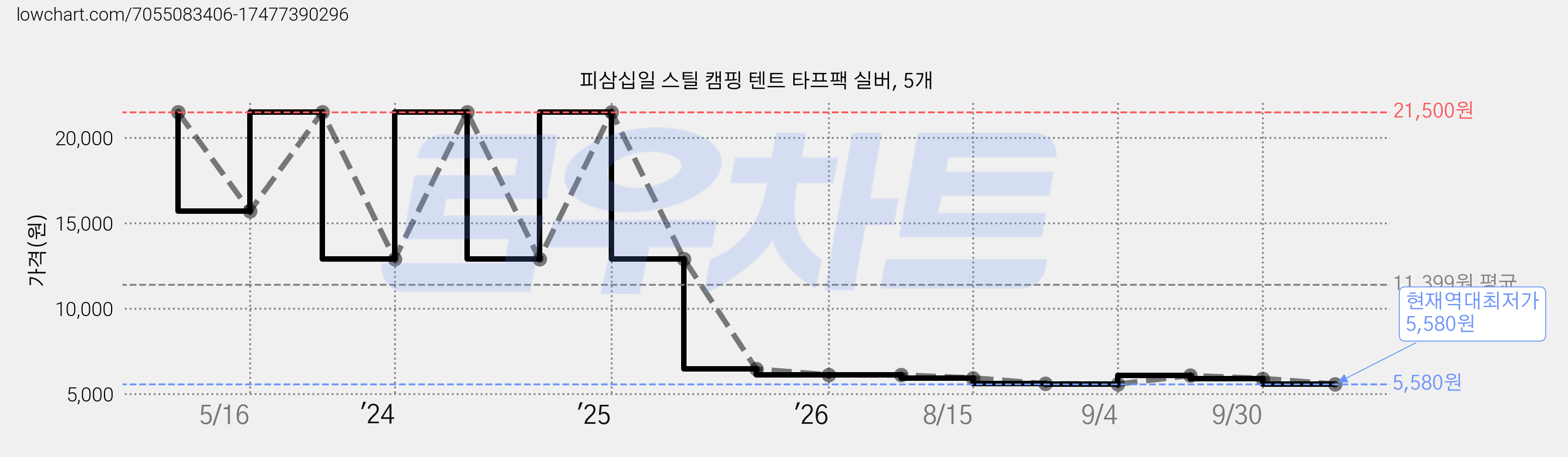 피삼십일 스틸 캠핑 텐트 타프팩 실버, 5개 가격 변동 차트, 현재가 5,580원, 역대최저가