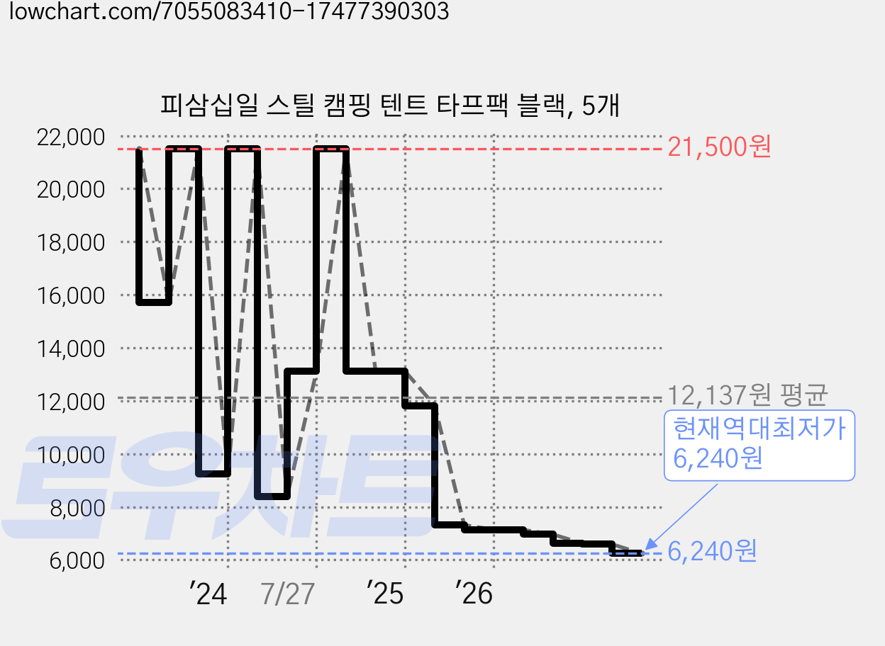 피삼십일 스틸 캠핑 텐트 타프팩 블랙, 5개 가격 변동 차트, 현재가 6,240원, 역대최저가
