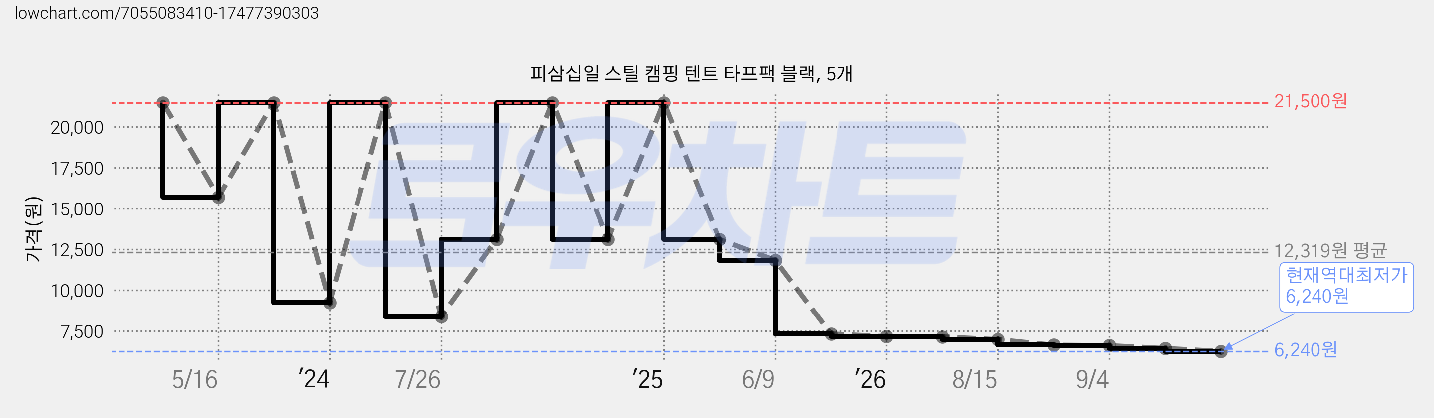 피삼십일 스틸 캠핑 텐트 타프팩 블랙, 5개 가격 변동 차트, 현재가 6,240원, 역대최저가