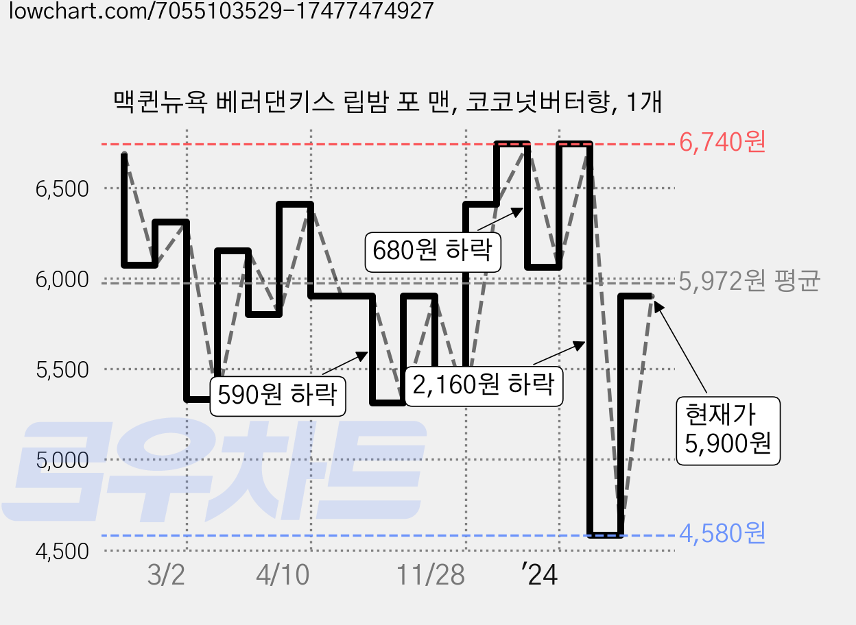 맥퀸뉴욕 베러댄키스 립밤 포 맨, 코코넛버터향, 1개 가격 변동 차트, 현재가 5,900원, 관측 최저가 4,580원
