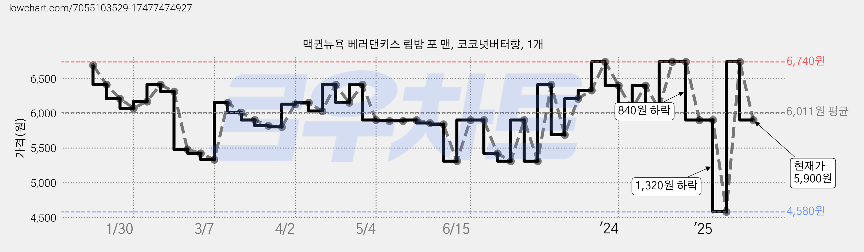 맥퀸뉴욕 베러댄키스 립밤 포 맨, 코코넛버터향, 1개 가격 변동 차트, 현재가 5,900원, 관측 최저가 4,580원