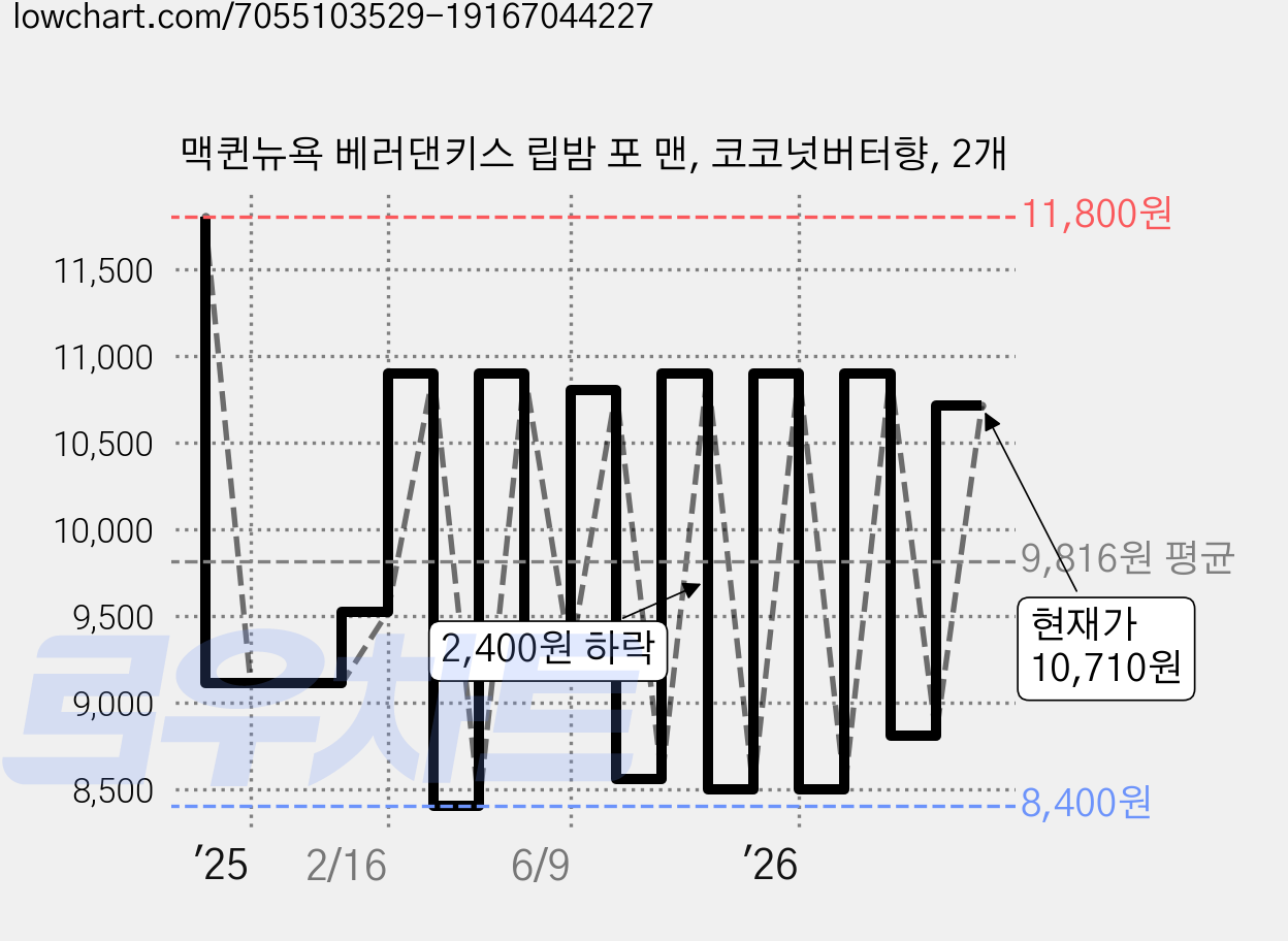 맥퀸뉴욕 베러댄키스 립밤 포 맨, 코코넛버터향, 2개 가격 변동 차트, 현재가 10,710원, 관측 최저가 8,400원