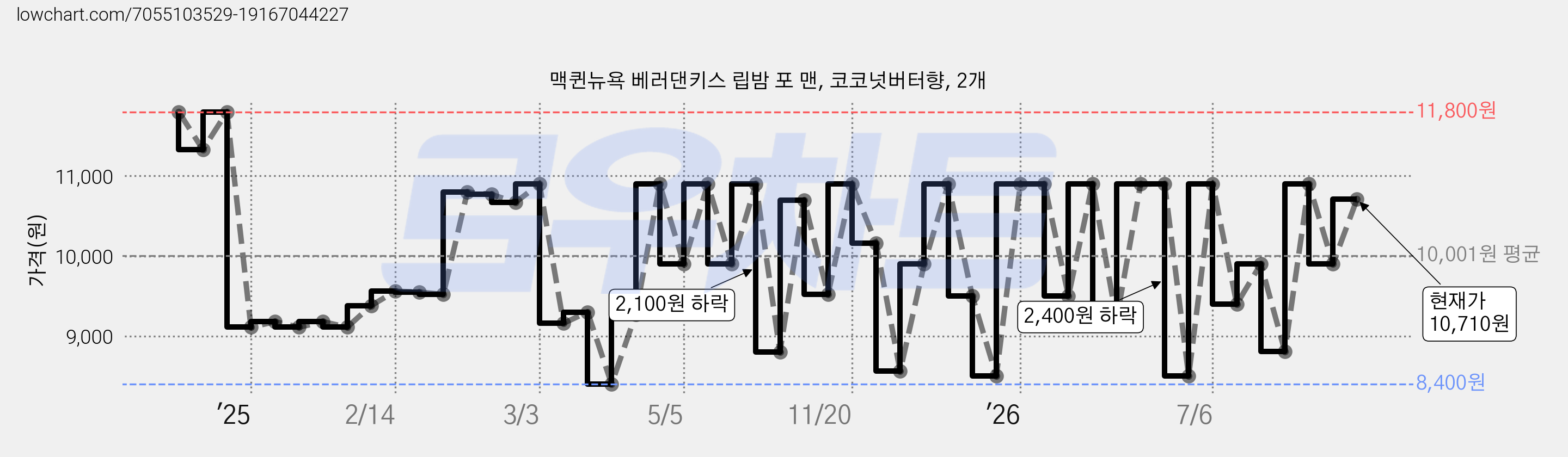 맥퀸뉴욕 베러댄키스 립밤 포 맨, 코코넛버터향, 2개 가격 변동 차트, 현재가 10,710원, 관측 최저가 8,400원