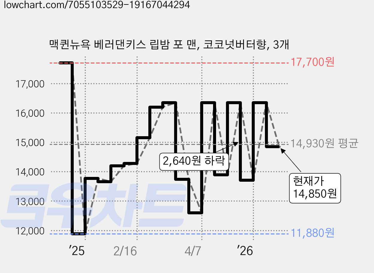 맥퀸뉴욕 베러댄키스 립밤 포 맨, 코코넛버터향, 3개 가격 변동 차트, 현재가 14,850원, 관측 최저가 11,440원