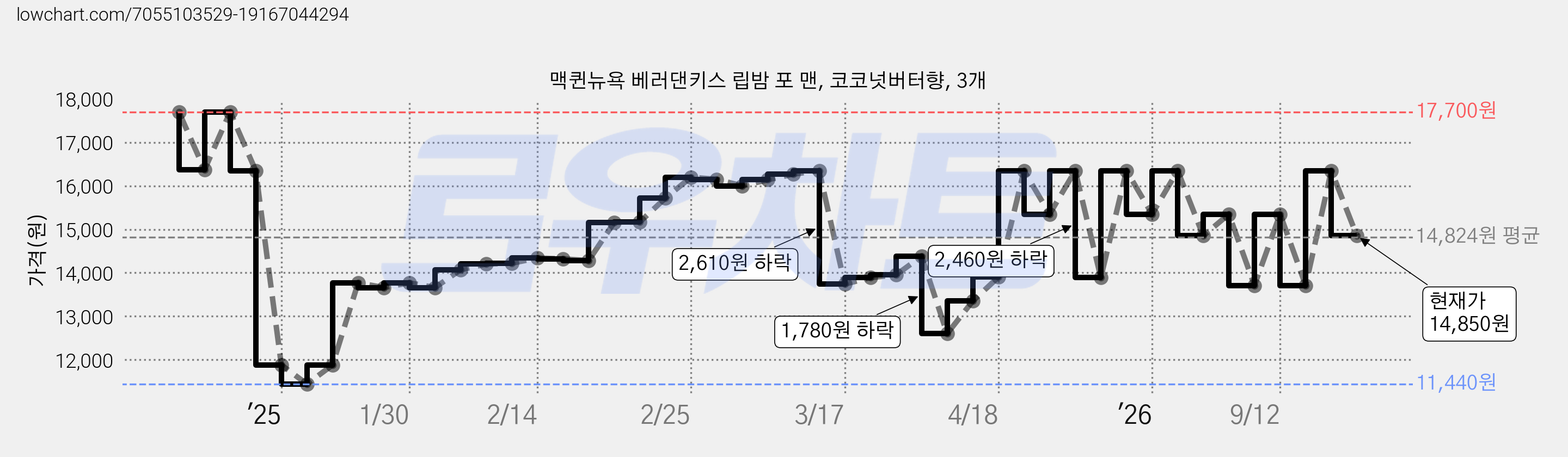 맥퀸뉴욕 베러댄키스 립밤 포 맨, 코코넛버터향, 3개 가격 변동 차트, 현재가 14,850원, 관측 최저가 11,440원