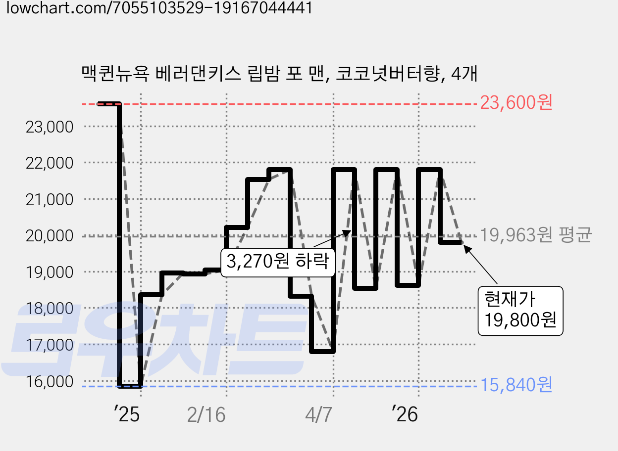 맥퀸뉴욕 베러댄키스 립밤 포 맨, 코코넛버터향, 4개 가격 변동 차트, 현재가 19,800원, 관측 최저가 15,250원
