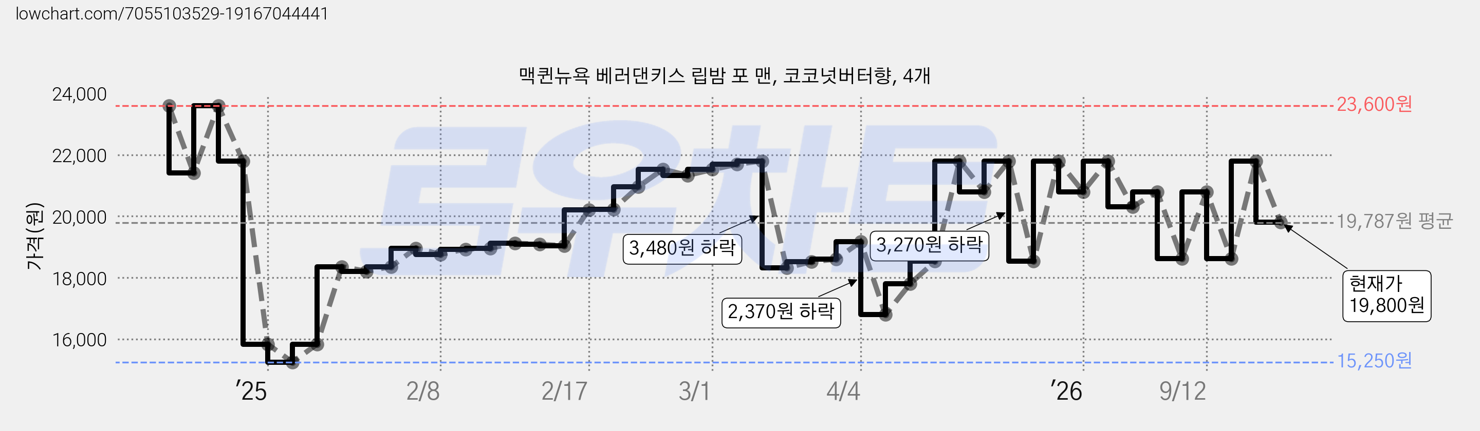 맥퀸뉴욕 베러댄키스 립밤 포 맨, 코코넛버터향, 4개 가격 변동 차트, 현재가 19,800원, 관측 최저가 15,250원