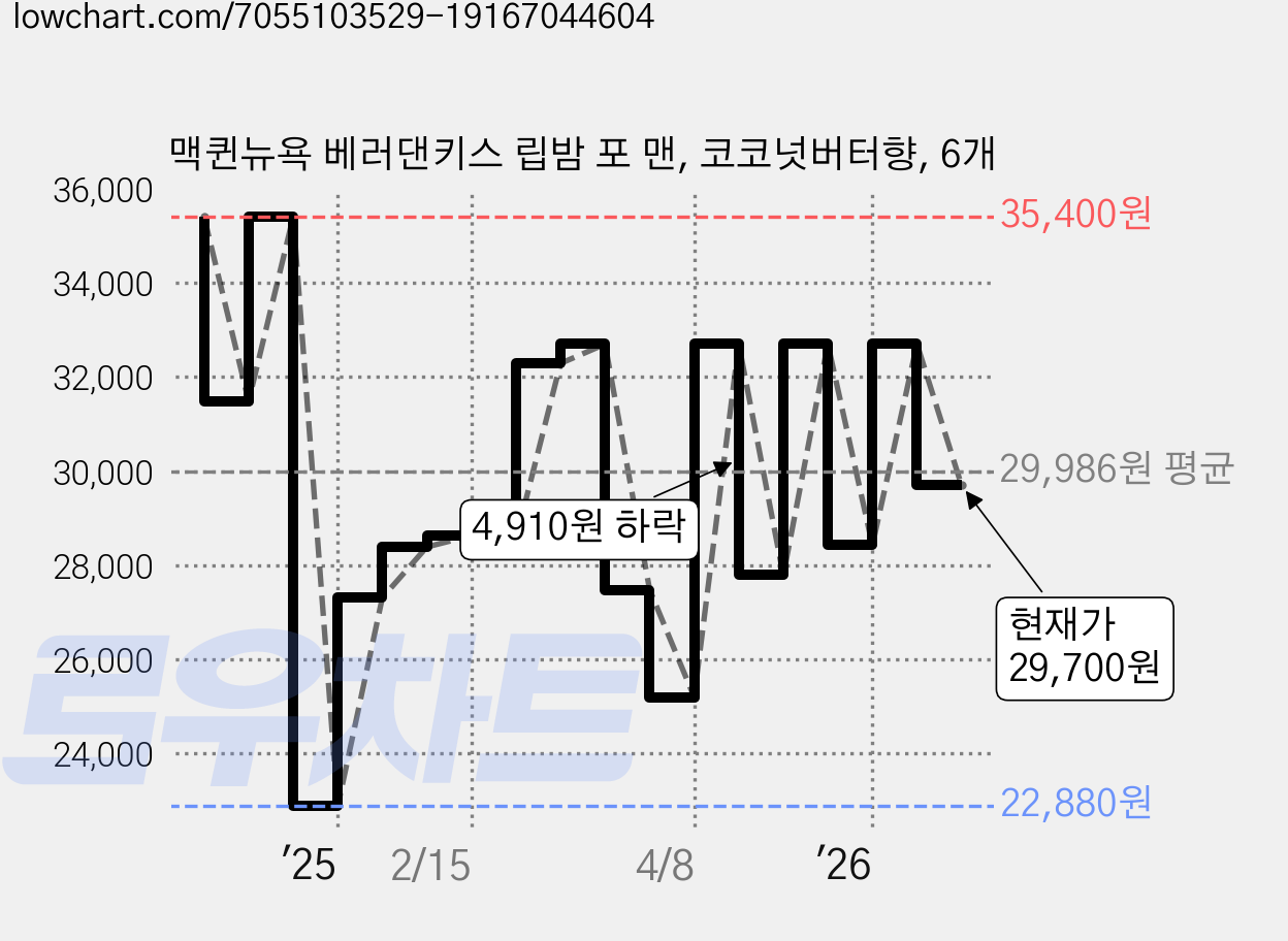 맥퀸뉴욕 베러댄키스 립밤 포 맨, 코코넛버터향, 6개 가격 변동 차트, 현재가 29,700원, 관측 최저가 22,880원