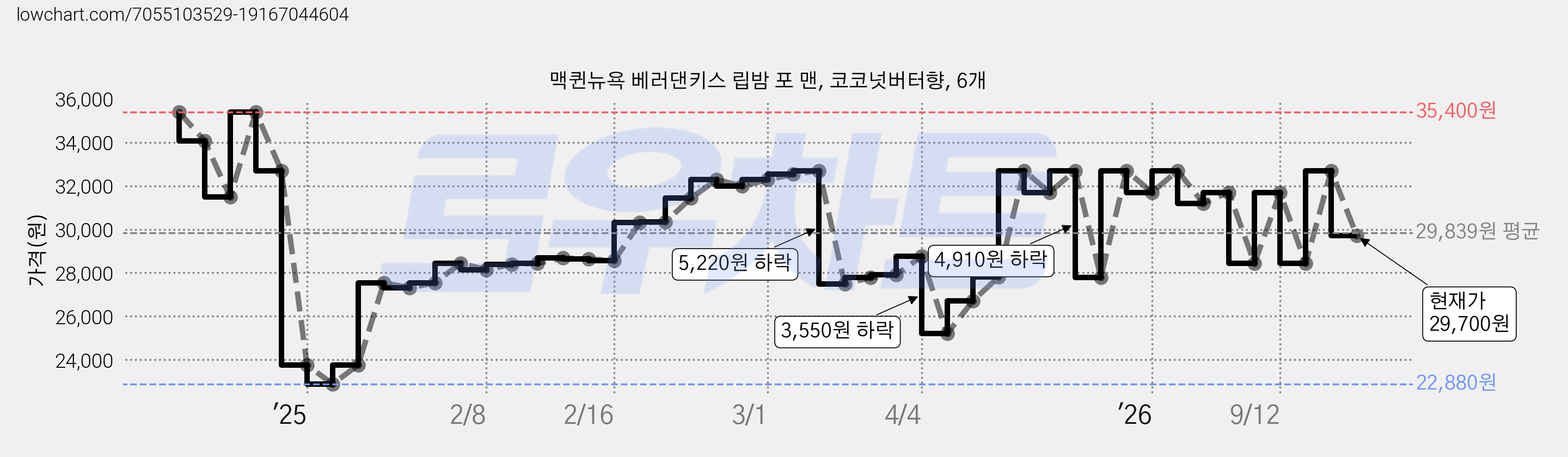 맥퀸뉴욕 베러댄키스 립밤 포 맨, 코코넛버터향, 6개 가격 변동 차트, 현재가 29,700원, 관측 최저가 22,880원