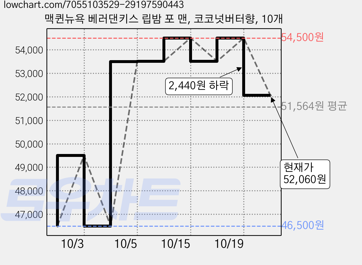 맥퀸뉴욕 베러댄키스 립밤 포 맨, 코코넛버터향, 10개 가격 변동 차트, 현재가 52,060원, 관측 최저가 46,500원
