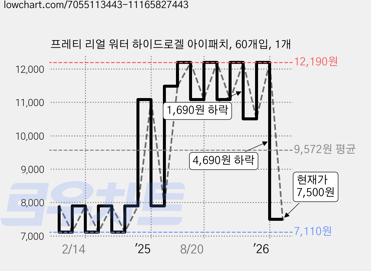 프레티 리얼 워터 하이드로겔 아이패치, 60개입, 1개 가격 변동 차트, 현재가 7,500원, 관측 최저가 7,110원