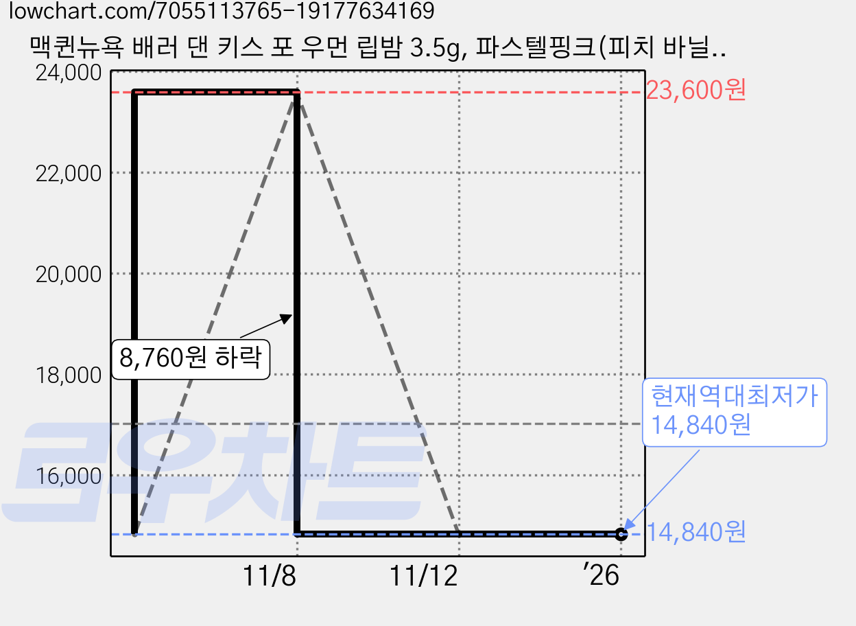 맥퀸뉴욕 배러 댄 키스 포 우먼 립밤 3.5g, 파스텔핑크(피치 바닐라향), 4개 가격 변동 차트, 현재가 14,840원, 역대최저가