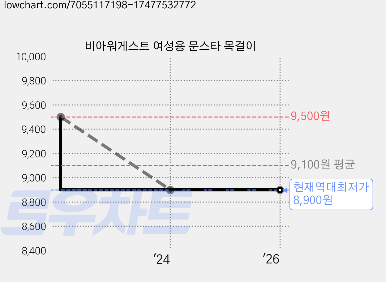 비아워게스트 여성용 문스타 목걸이 가격 변동 차트, 현재가 8,900원, 역대최저가