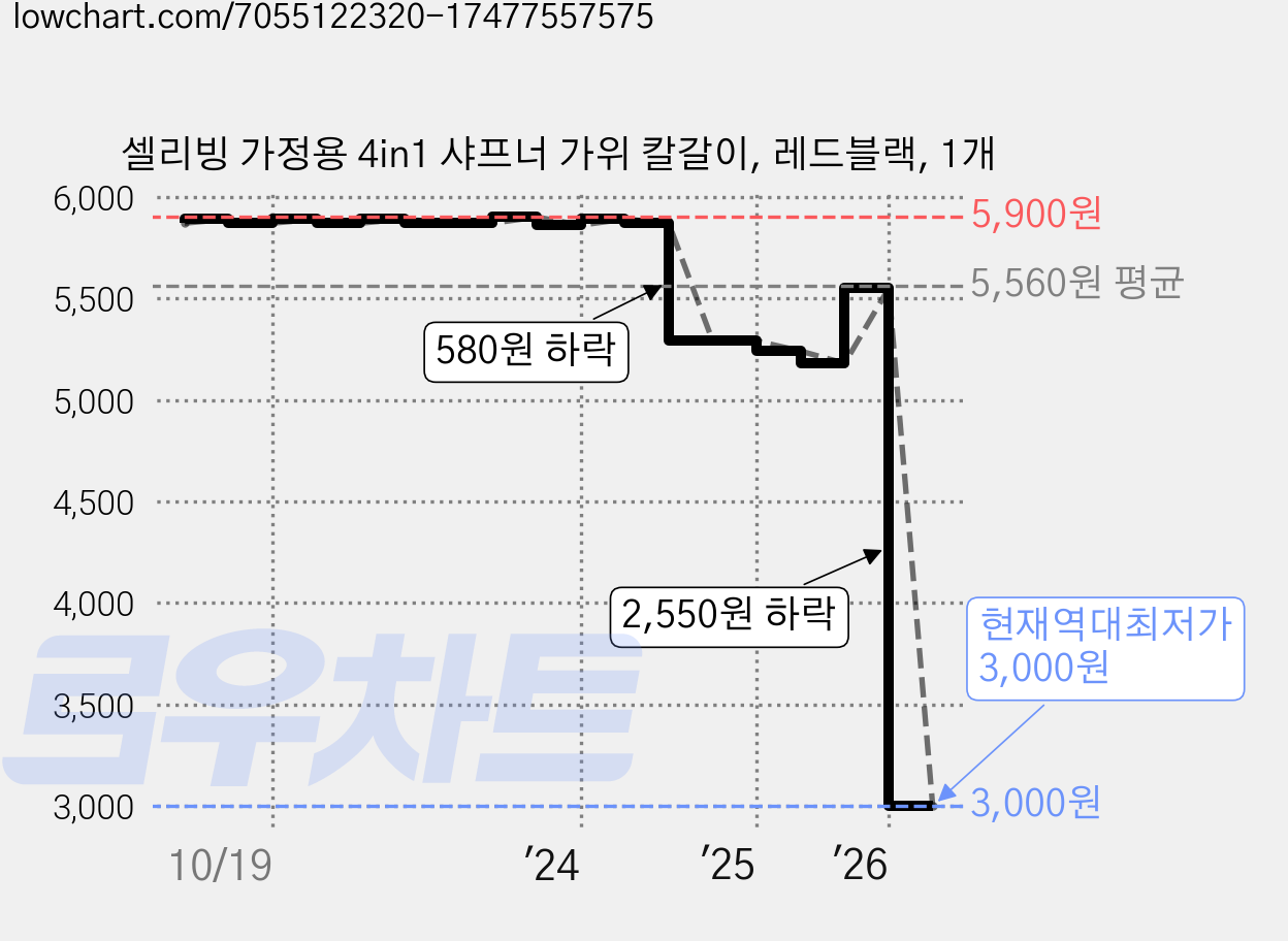 셀리빙 가정용 4in1 샤프너 가위 칼갈이, 레드블랙, 1개 가격 변동 차트, 현재가 3,000원, 역대최저가