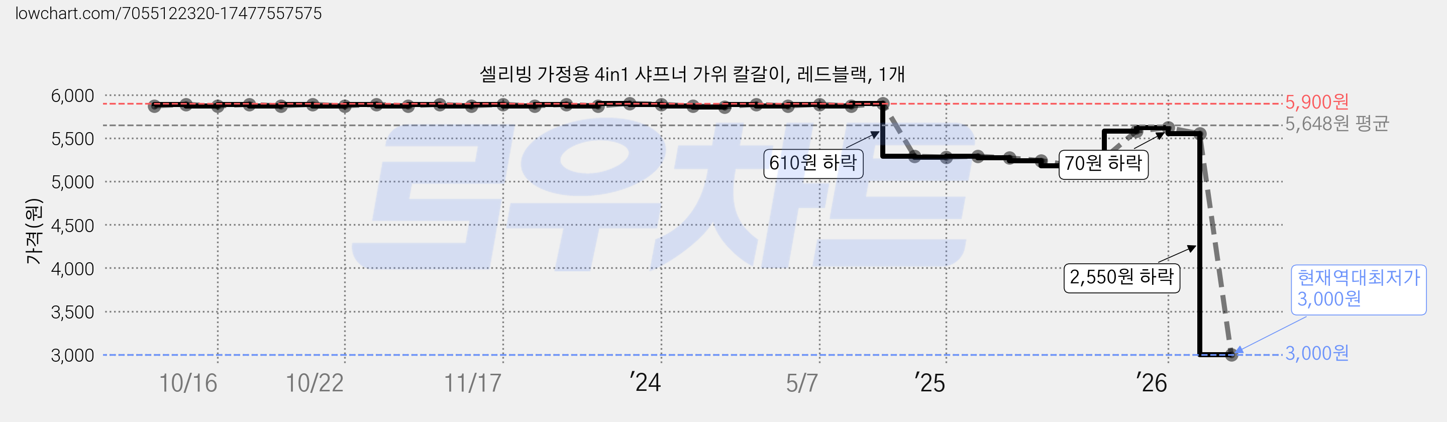 셀리빙 가정용 4in1 샤프너 가위 칼갈이, 레드블랙, 1개 가격 변동 차트, 현재가 3,000원, 역대최저가