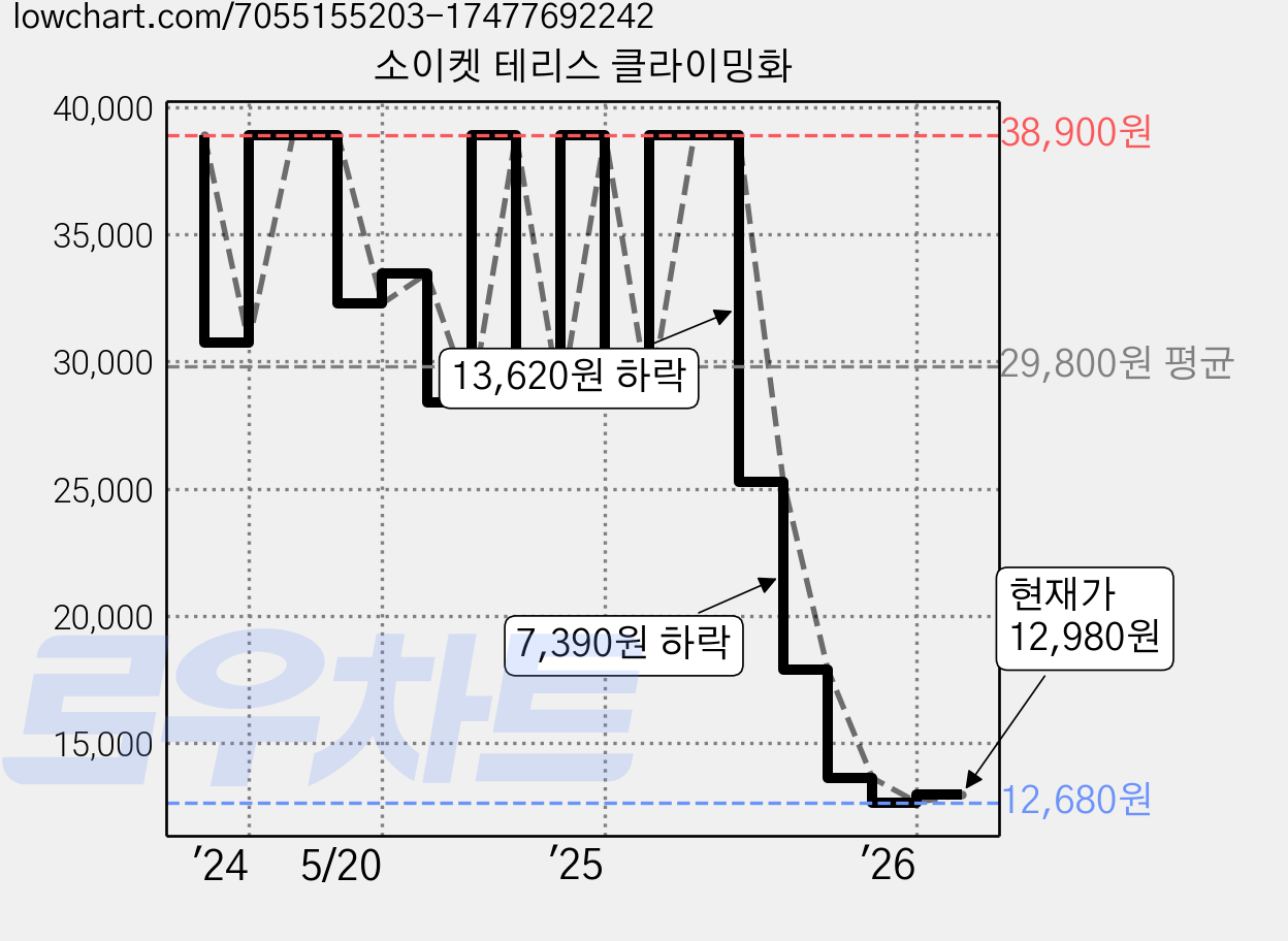 소이켓 테리스 클라이밍화 가격 변동 차트, 현재가 12,980원, 관측 최저가 12,680원
