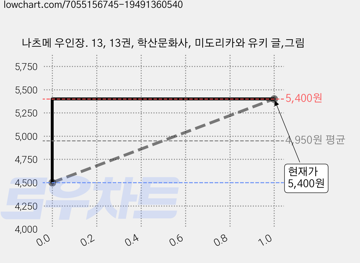 나츠메 우인장. 13, 13권, 학산문화사, 미도리카와 유키 글,그림 가격 변동 차트, 현재가 5,400원, 관측 최저가 4,500원