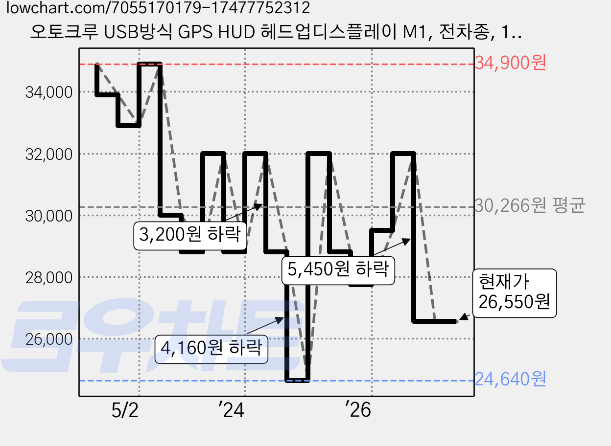 오토크루 USB방식 GPS HUD 헤드업디스플레이 M1, 전차종, 1개 가격 변동 차트, 현재가 26,550원, 관측 최저가 24,640원