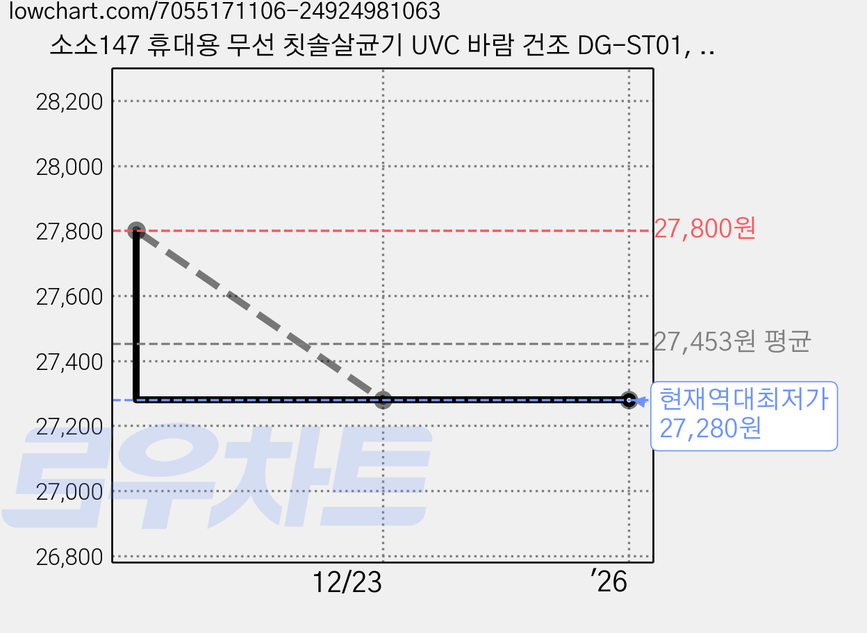 소소147 휴대용 무선 칫솔살균기 UVC 바람 건조 DG-ST01, 09. 혼합 민트+핑크 가격 변동 차트, 현재가 27,280원, 역대최저가