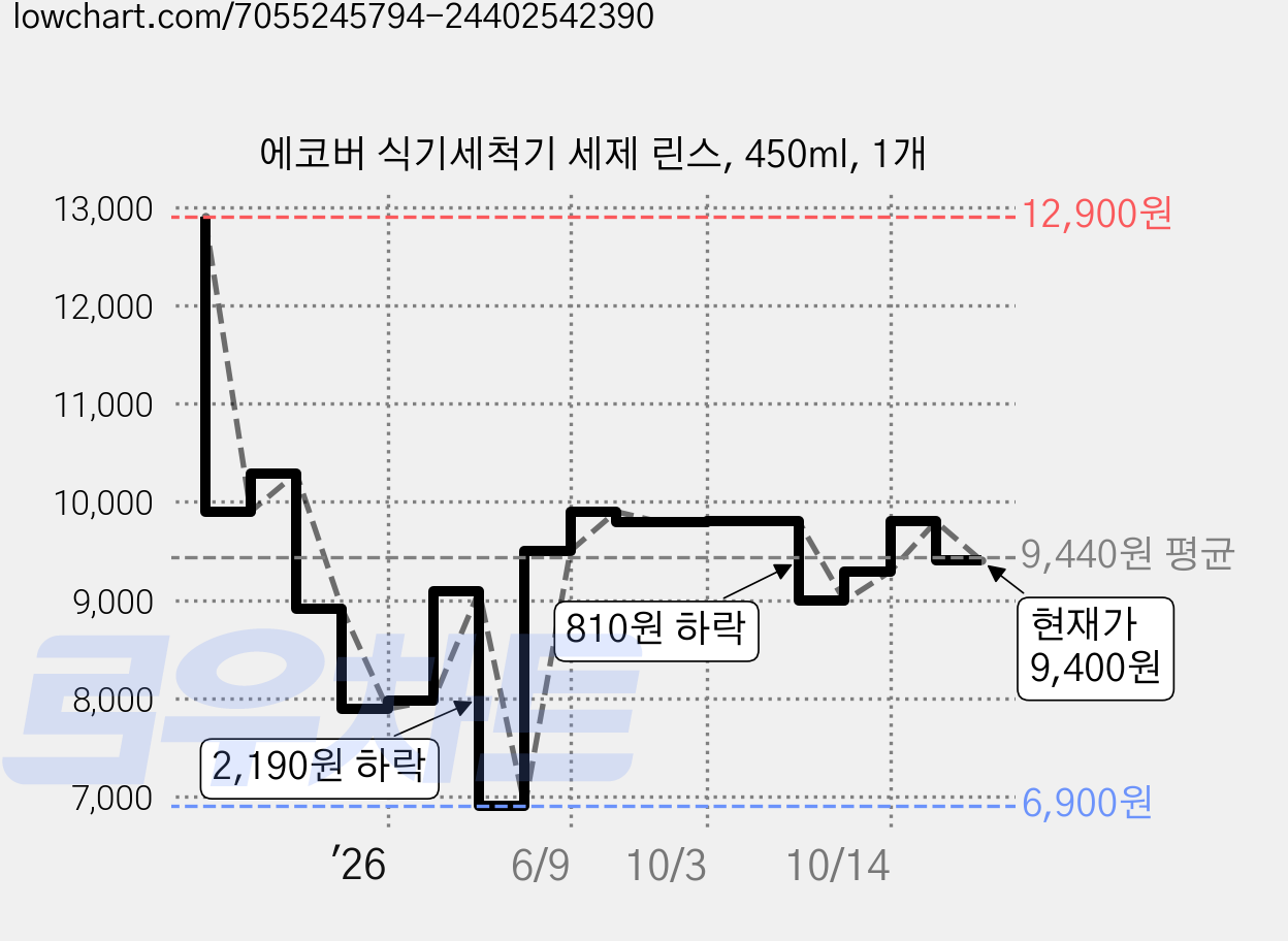 에코버 식기세척기 세제 린스, 450ml, 1개 가격 변동 차트, 현재가 9,400원, 관측 최저가 6,900원