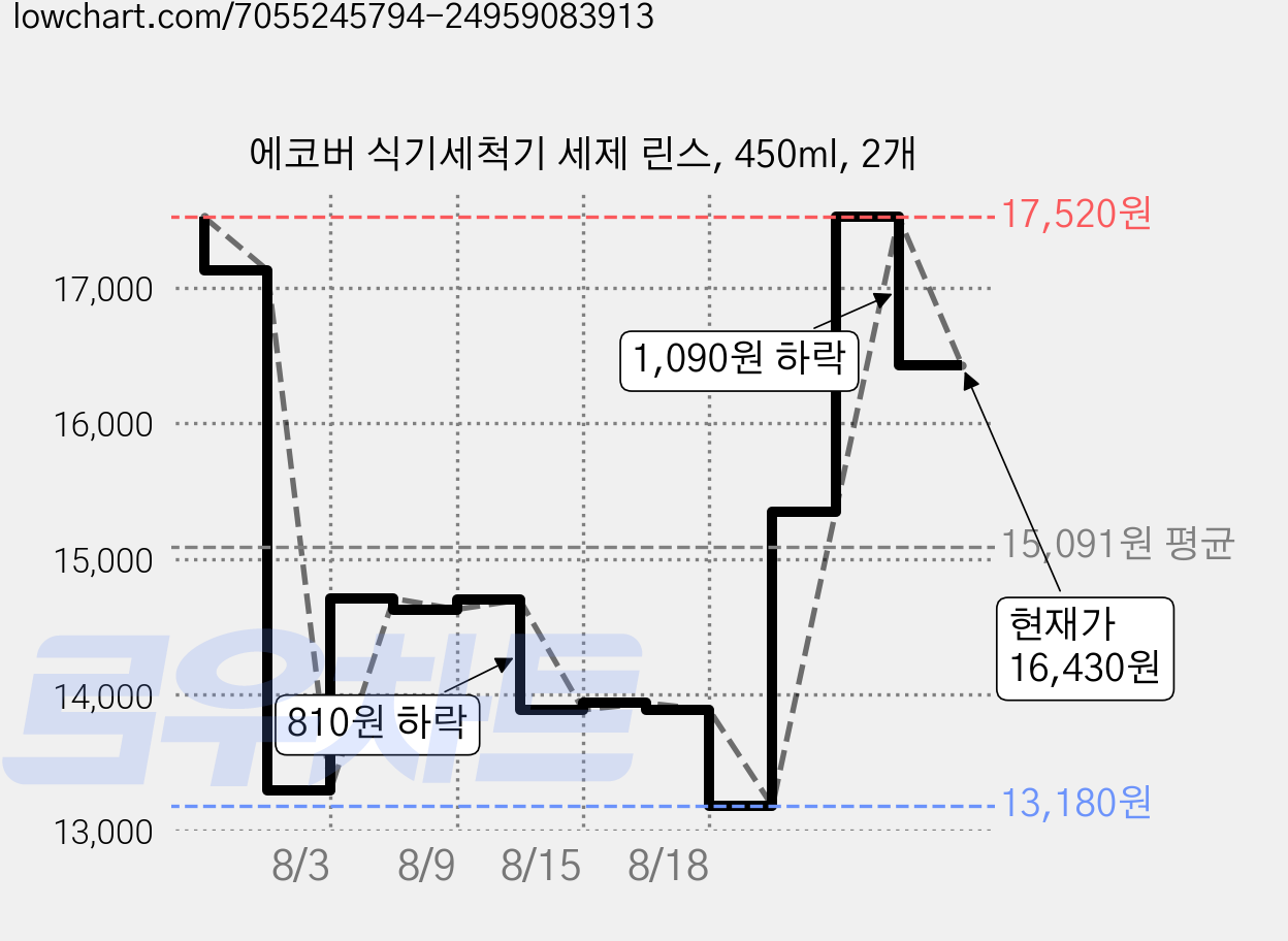 에코버 식기세척기 세제 린스, 450ml, 2개 가격 변동 차트, 현재가 16,430원, 관측 최저가 13,180원