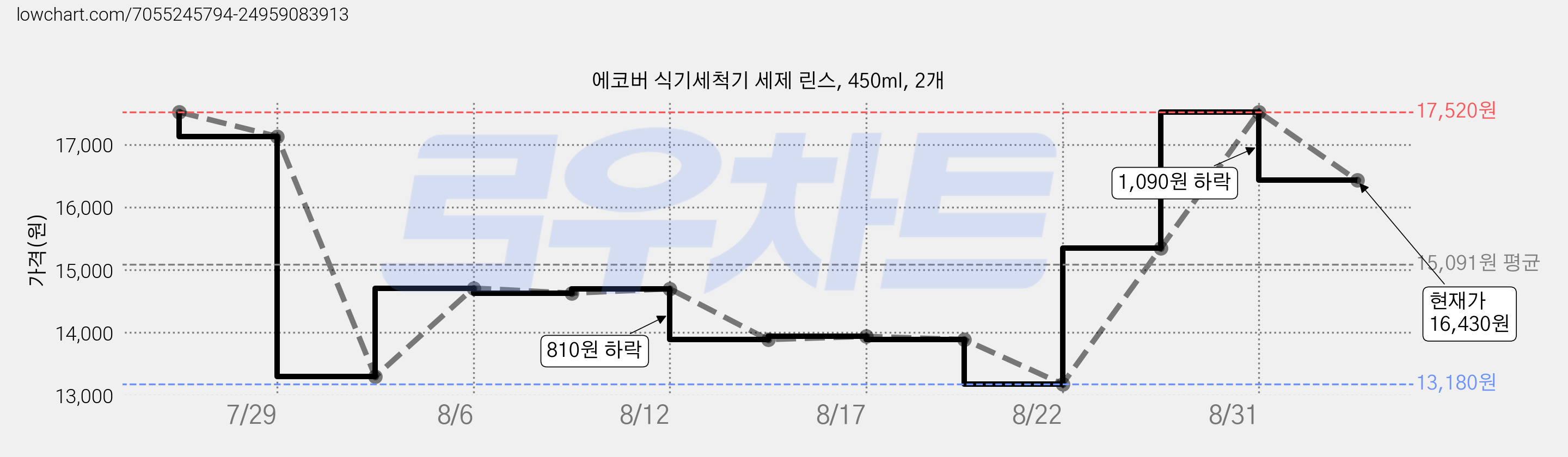 에코버 식기세척기 세제 린스, 450ml, 2개 가격 변동 차트, 현재가 16,430원, 관측 최저가 13,180원