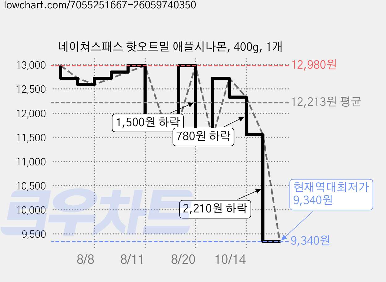 네이쳐스패스 핫오트밀 애플시나몬, 400g, 1개 가격 변동 차트, 현재가 9,340원, 역대최저가