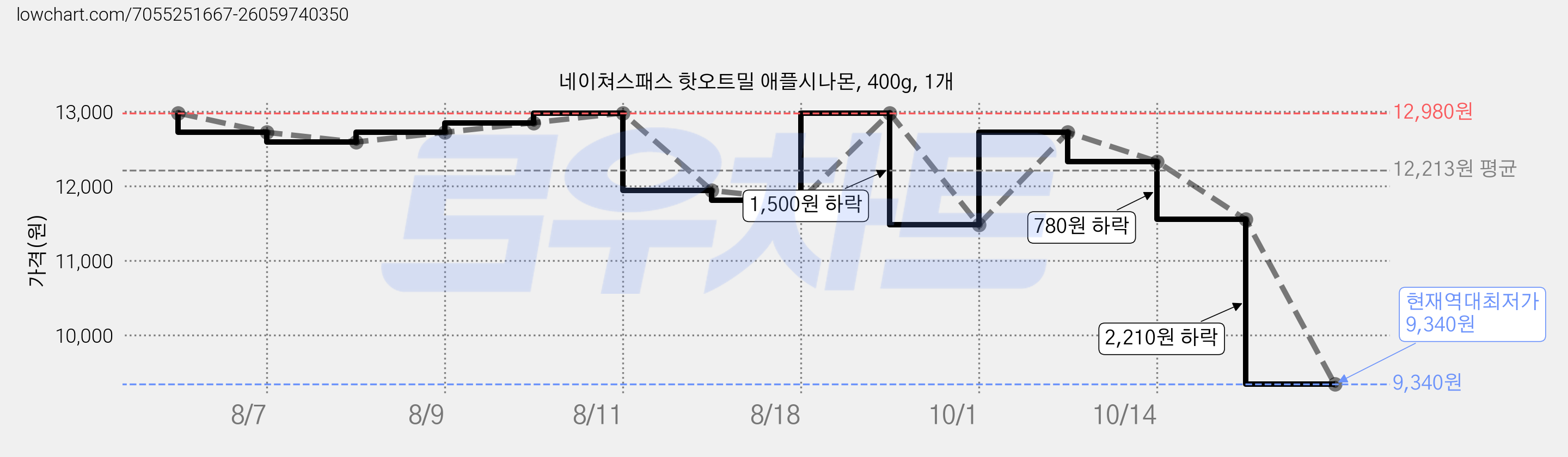 네이쳐스패스 핫오트밀 애플시나몬, 400g, 1개 가격 변동 차트, 현재가 9,340원, 역대최저가