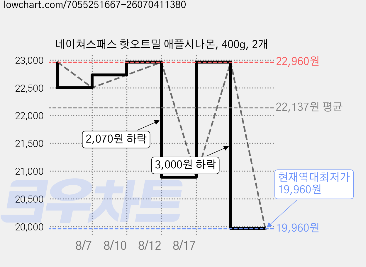 네이쳐스패스 핫오트밀 애플시나몬, 400g, 2개 가격 변동 차트, 현재가 19,960원, 역대최저가
